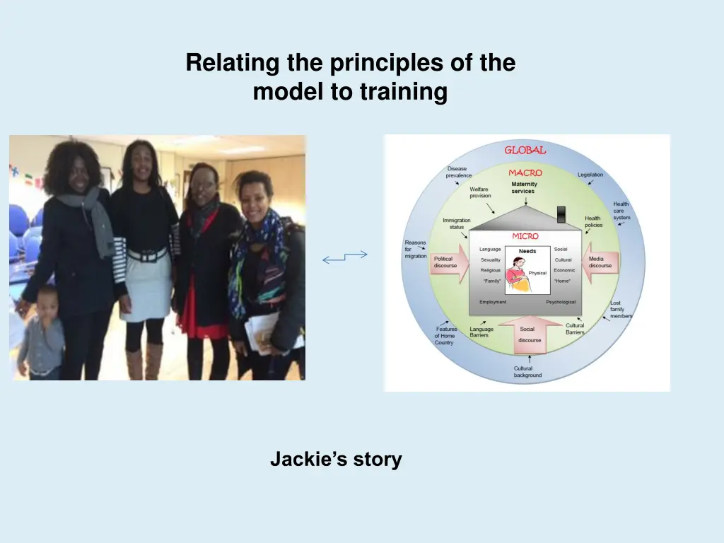 relating the principles of the model to training