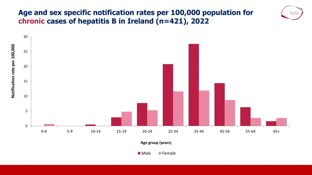 age and sex specific notification rates 1