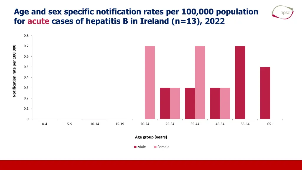 age and sex specific notification rates