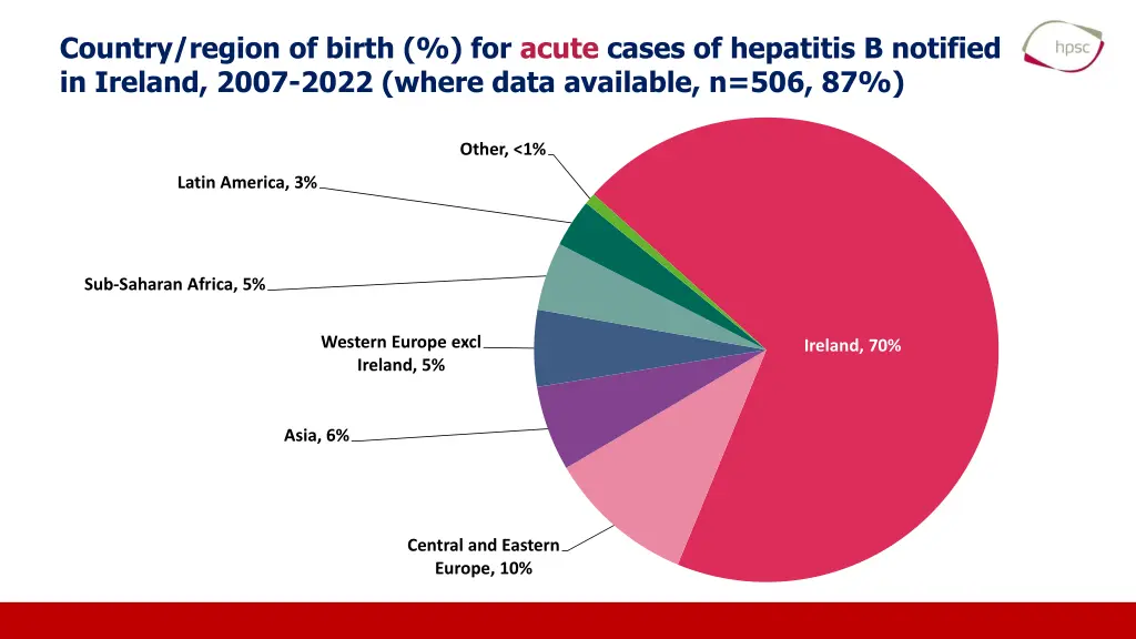 country region of birth for acute cases