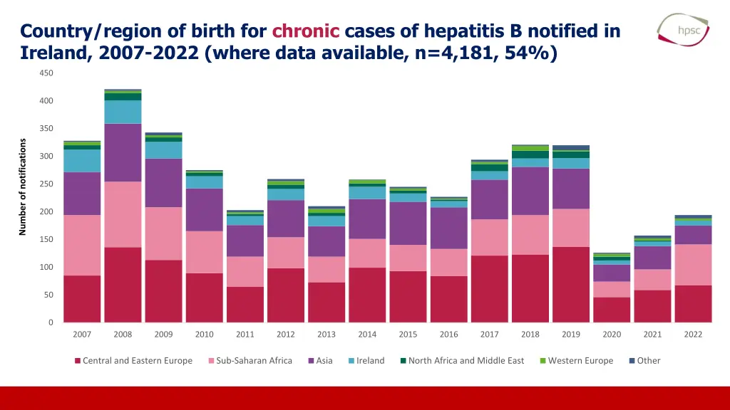 country region of birth for chronic cases 1