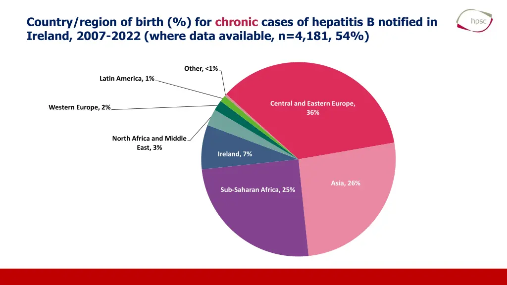 country region of birth for chronic cases