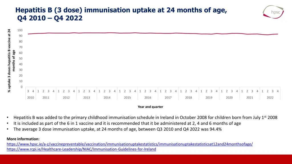 hepatitis b 3 dose immunisation uptake