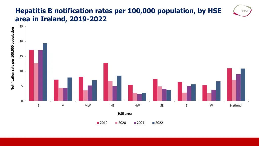 hepatitis b notification rates