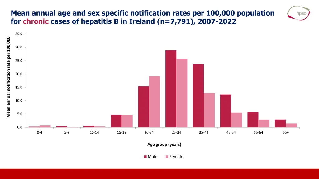 mean annual age and sex specific notification 1