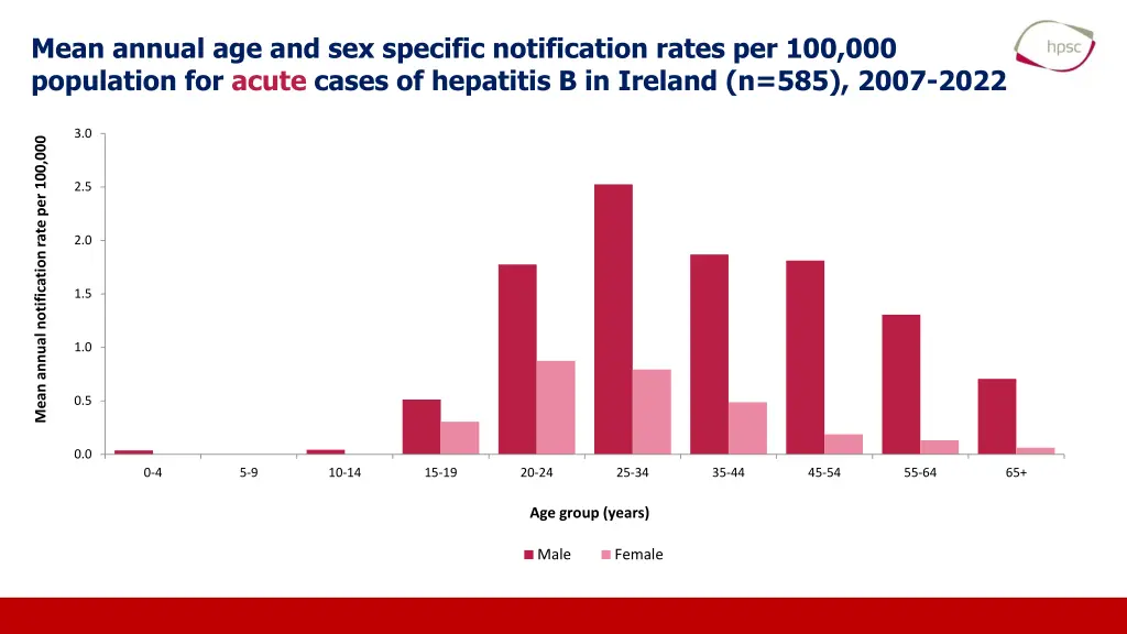 mean annual age and sex specific notification