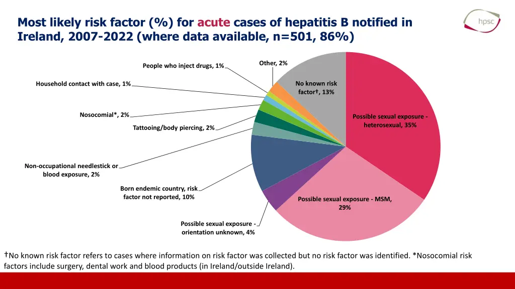 most likely risk factor for acute cases