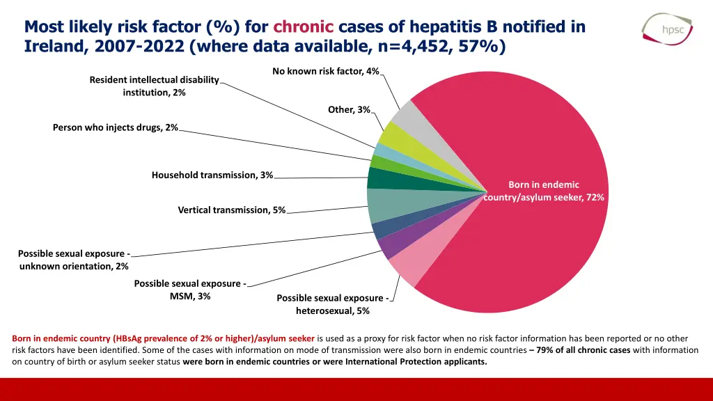 most likely risk factor for chronic cases