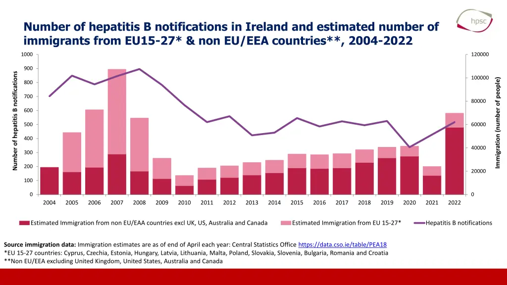 number of hepatitis b notifications in ireland