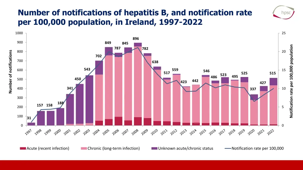 number of notifications of hepatitis