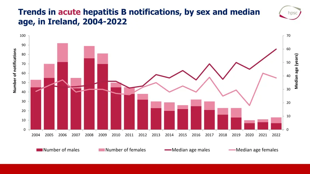 trends in acute hepatitis b notifications