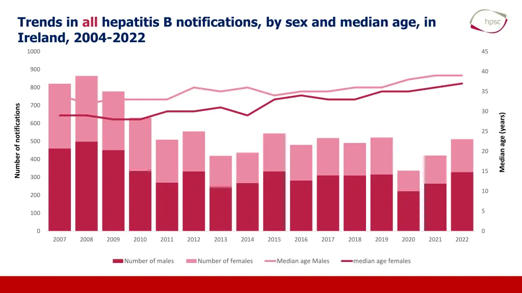 trends in all hepatitis b notifications