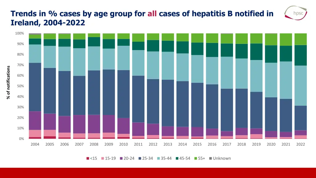 trends in cases by age group for all cases