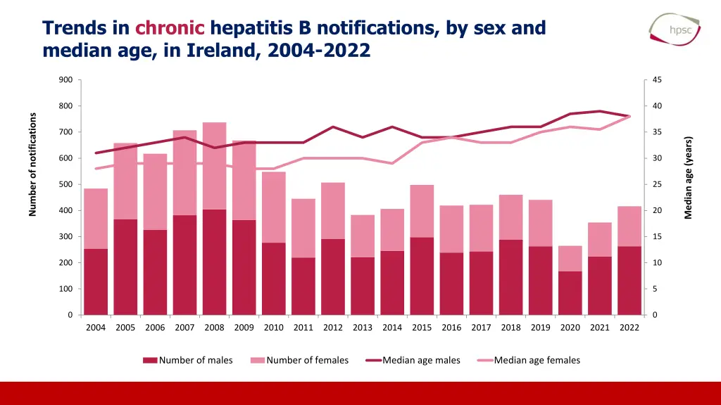 trends in chronic hepatitis b notifications