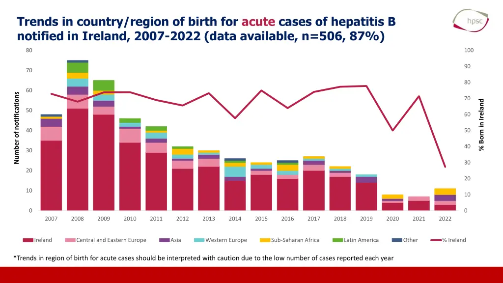 trends in country region of birth for acute cases