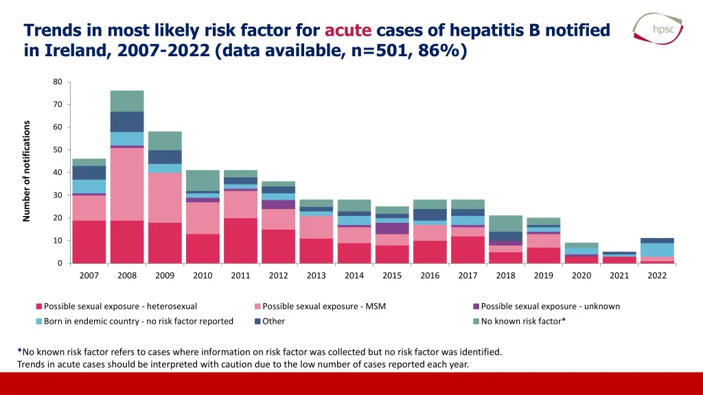 trends in most likely risk factor for acute cases