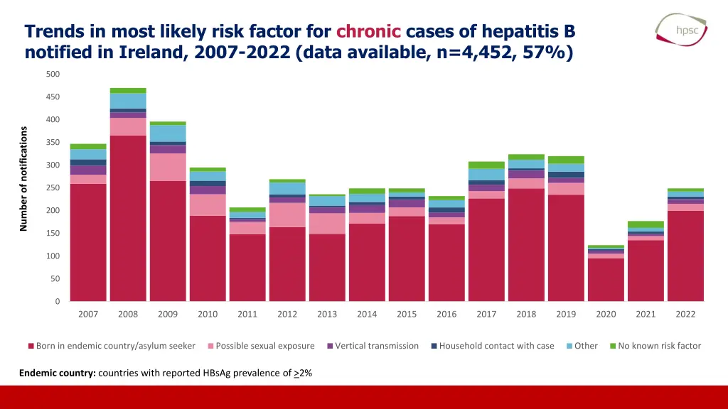 trends in most likely risk factor for chronic