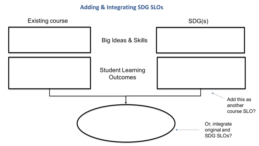 adding integrating sdg slos