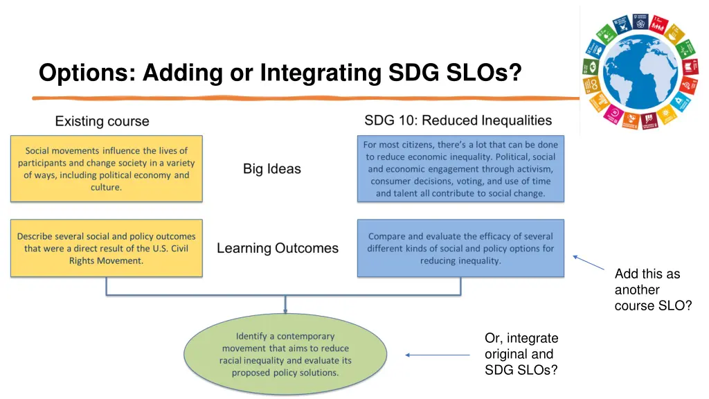 options adding or integrating sdg slos