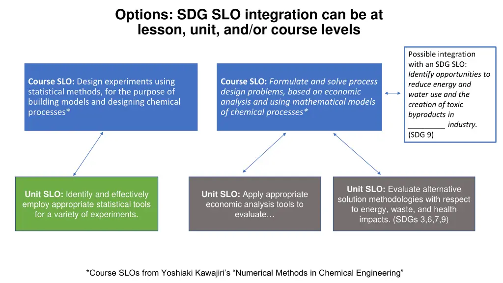 options sdg slo integration can be at lesson unit