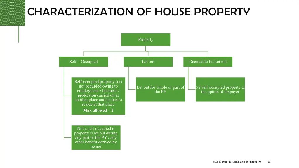 characterization of house property