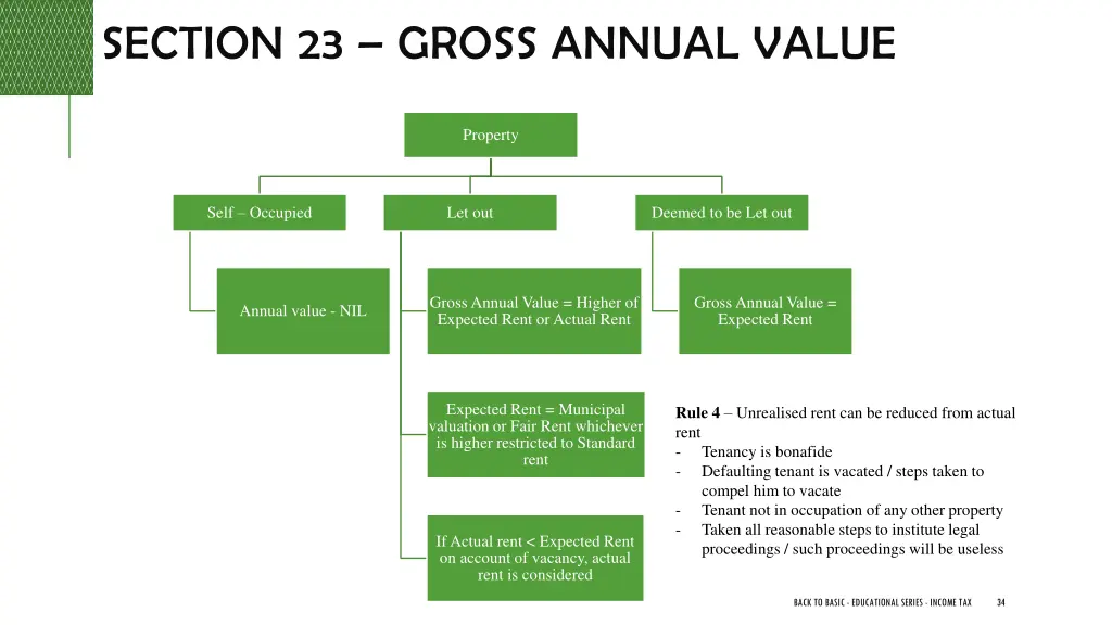 section 23 gross annual value