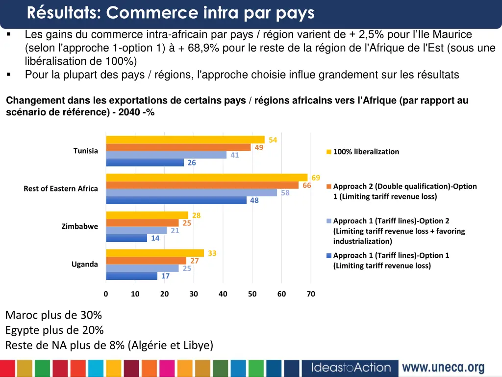 r sultats commerce intra par pays les gains