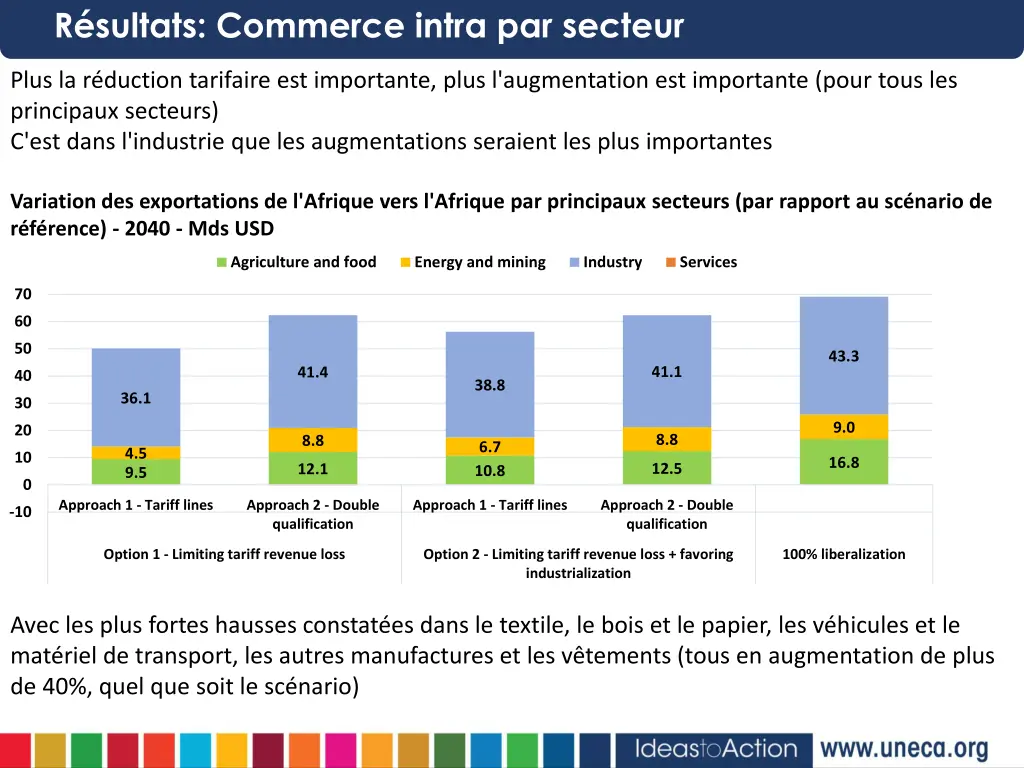 r sultats commerce intra par secteur