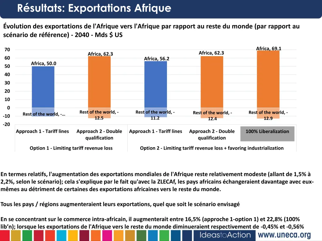 r sultats exportations afrique