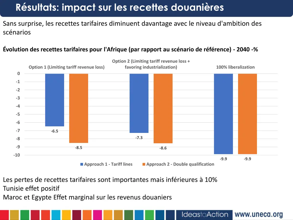 r sultats impact sur les recettes douani res