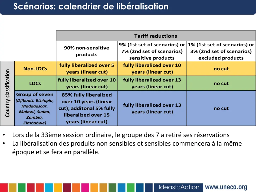 sc narios calendrier de lib ralisation