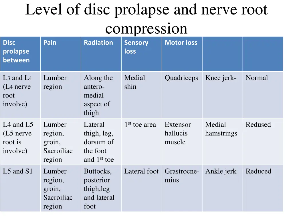 level of disc prolapse and nerve root compression