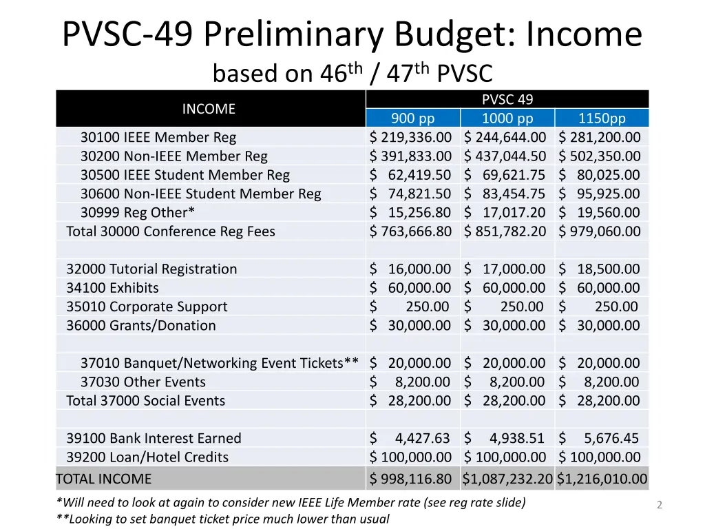 pvsc 49 preliminary budget income based