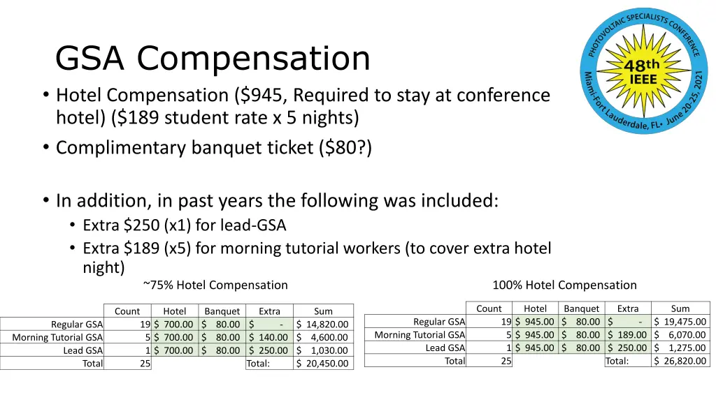 gsa compensation hotel compensation 945 required