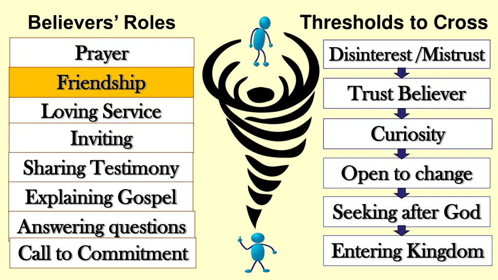 thresholds to cross