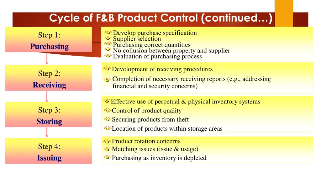 cycle of f b product control continued