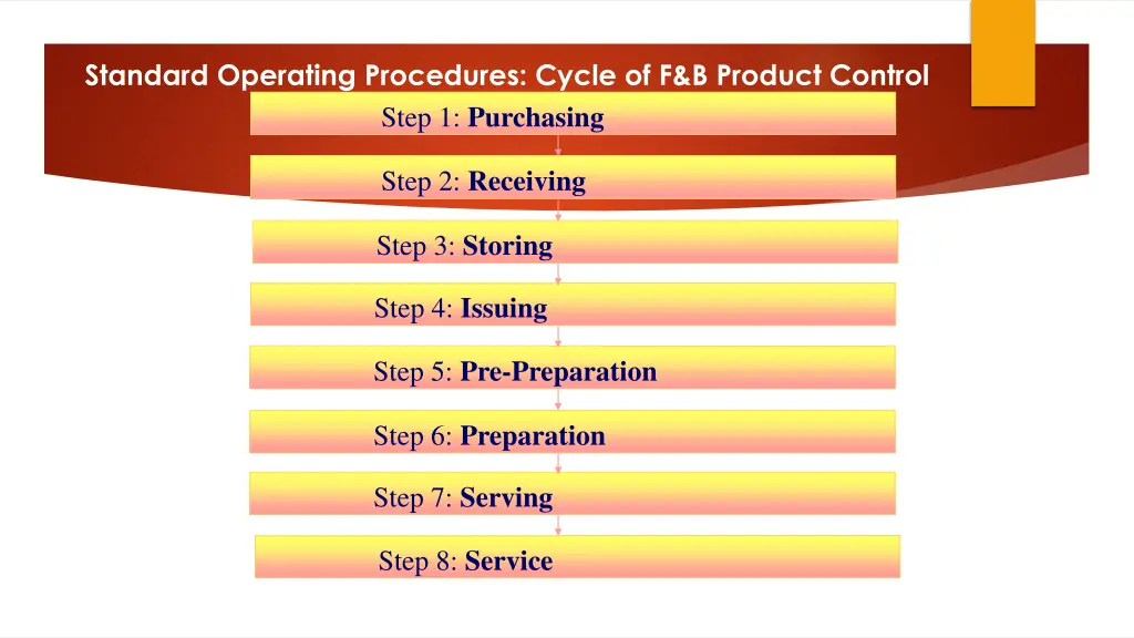 standard operating procedures cycle