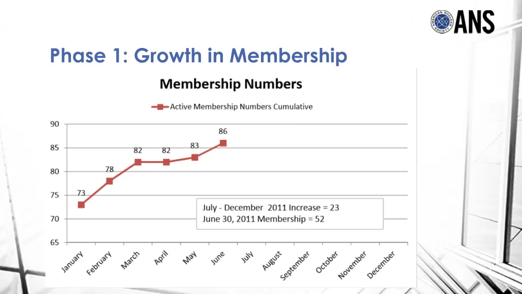 phase 1 growth in membership