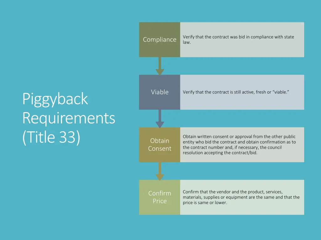 verify that the contract was bid in compliance