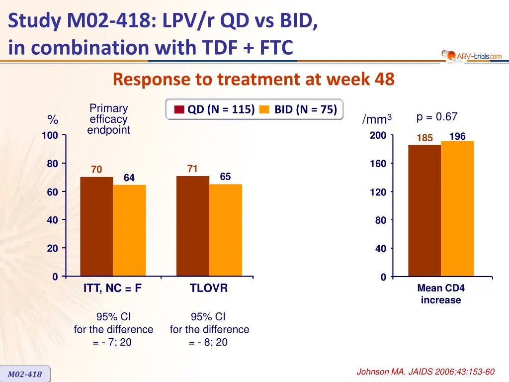 study m02 418 lpv r qd vs bid in combination with 2