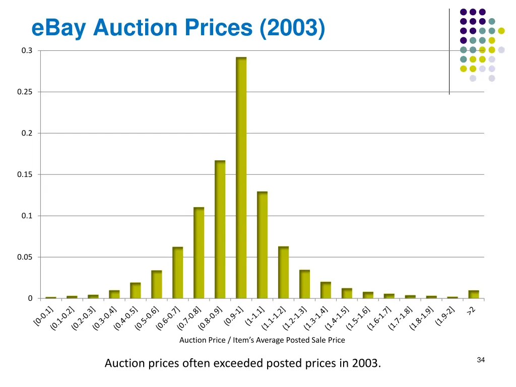 ebay auction prices 2003