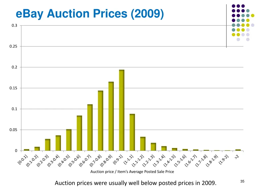 ebay auction prices 2009