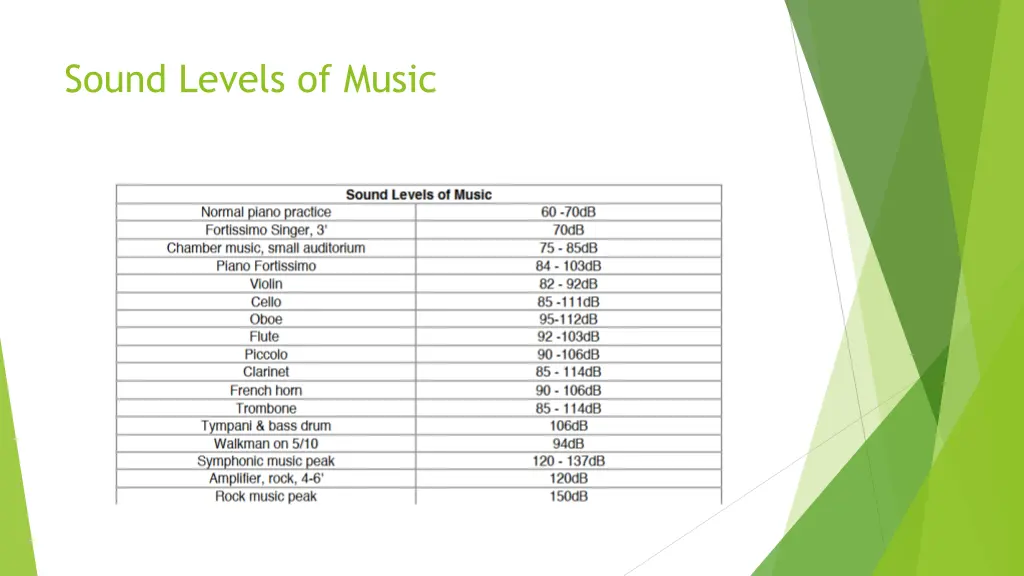 sound levels of music