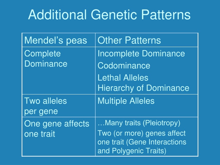 additional genetic patterns