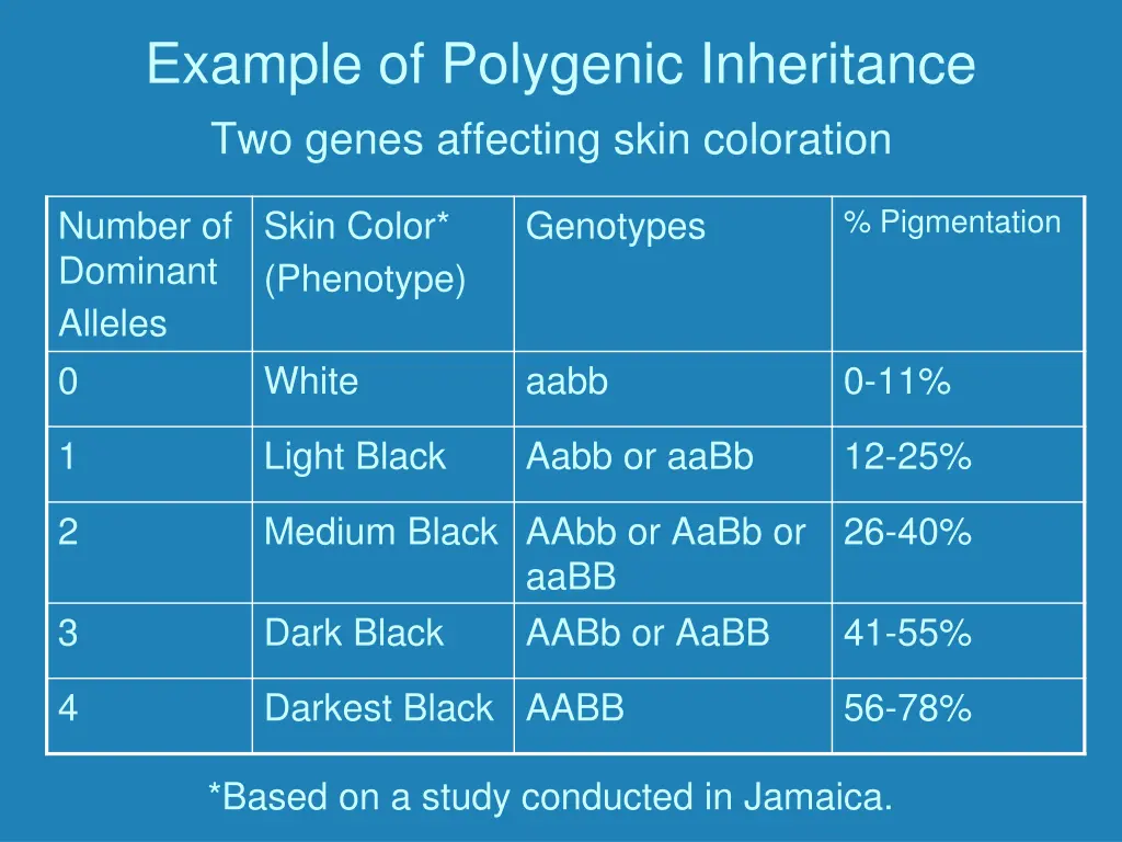 example of polygenic inheritance two genes