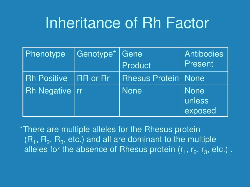 inheritance of rh factor