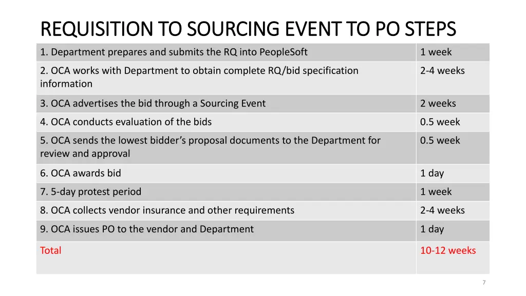 requisition to sourcing event to po steps