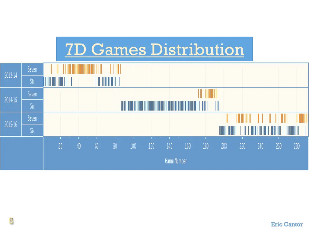 7d games distribution