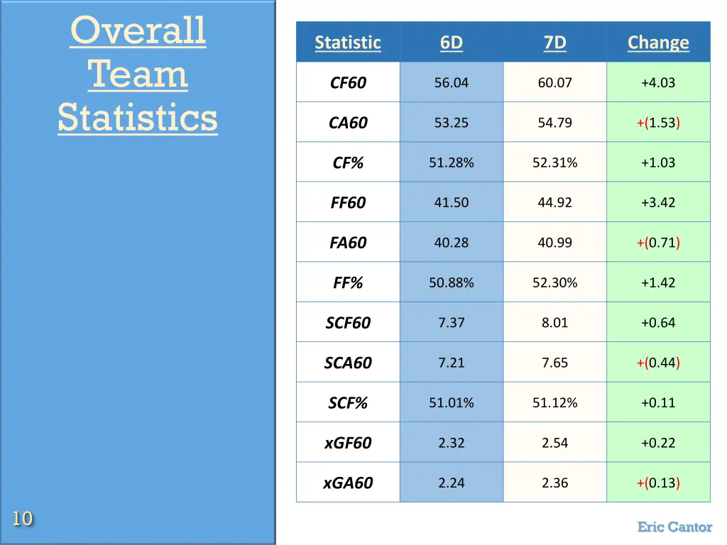 overall team statistics