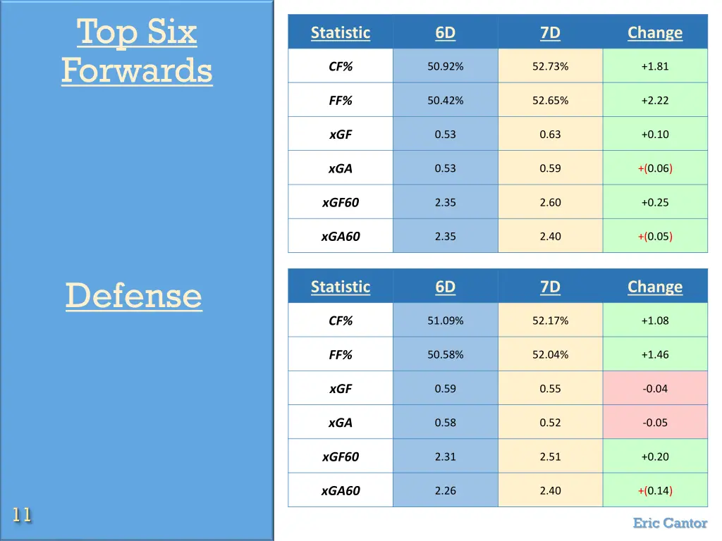 top six forwards